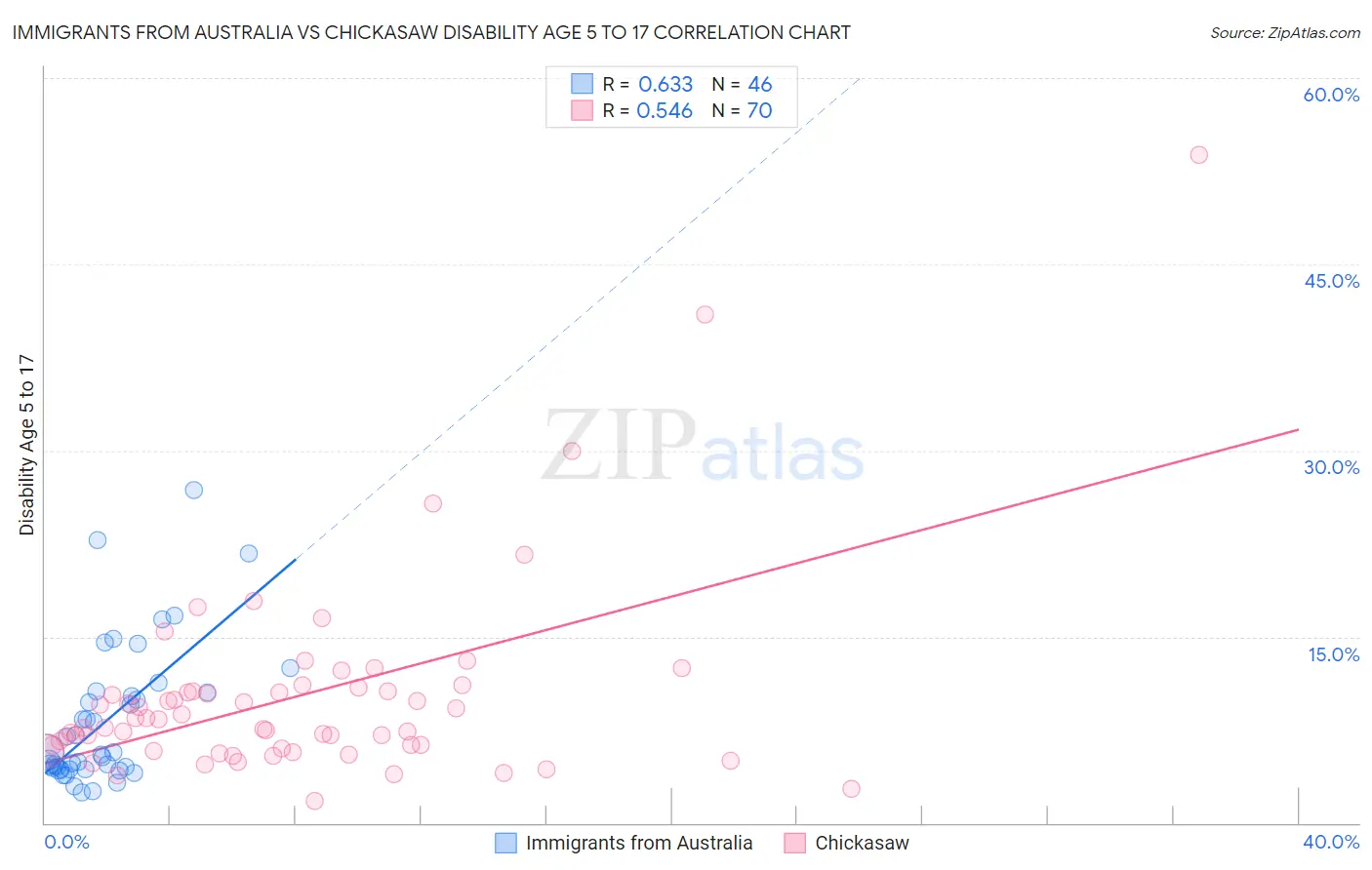 Immigrants from Australia vs Chickasaw Disability Age 5 to 17