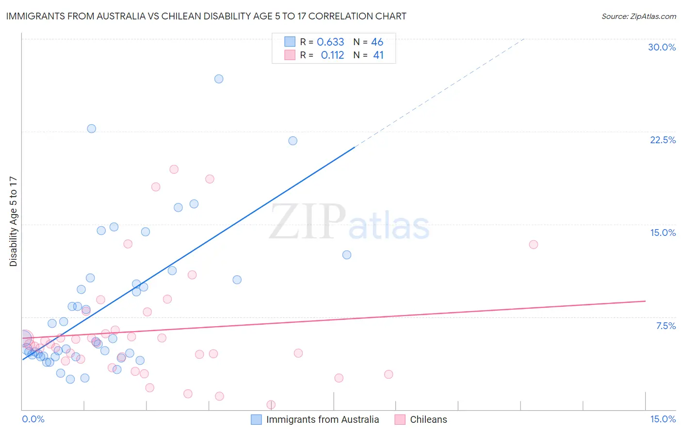 Immigrants from Australia vs Chilean Disability Age 5 to 17