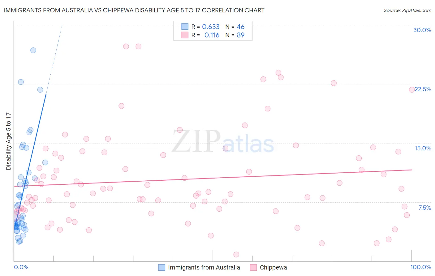 Immigrants from Australia vs Chippewa Disability Age 5 to 17