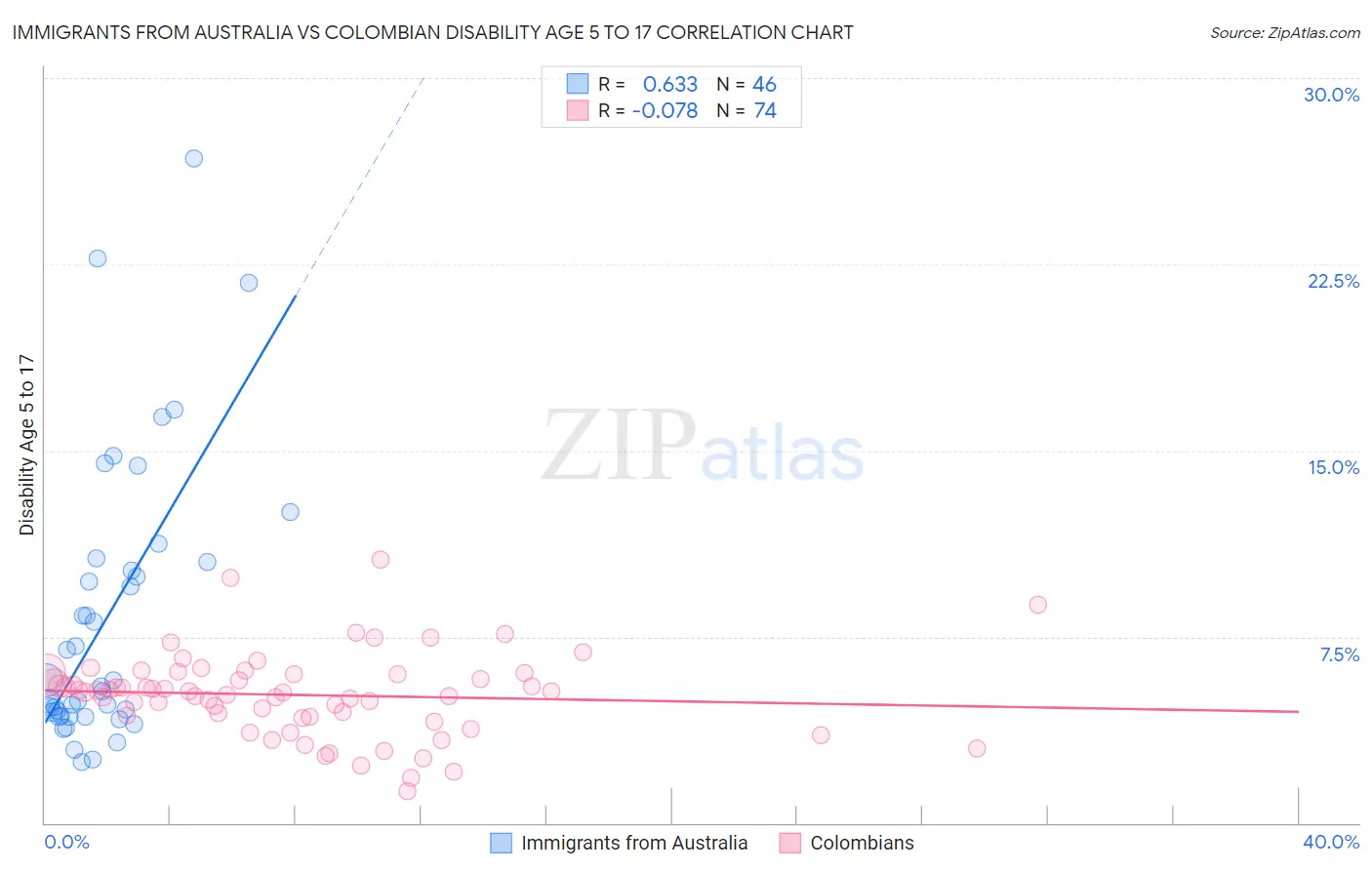 Immigrants from Australia vs Colombian Disability Age 5 to 17