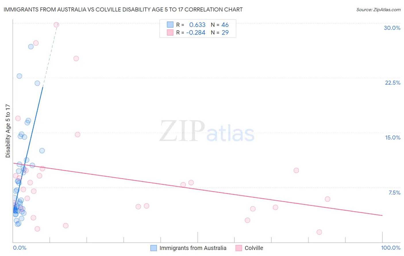 Immigrants from Australia vs Colville Disability Age 5 to 17