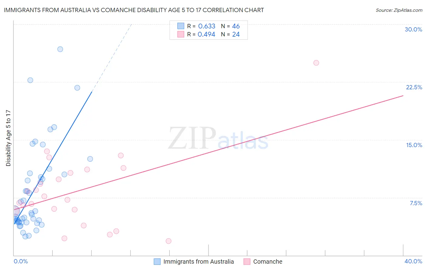 Immigrants from Australia vs Comanche Disability Age 5 to 17