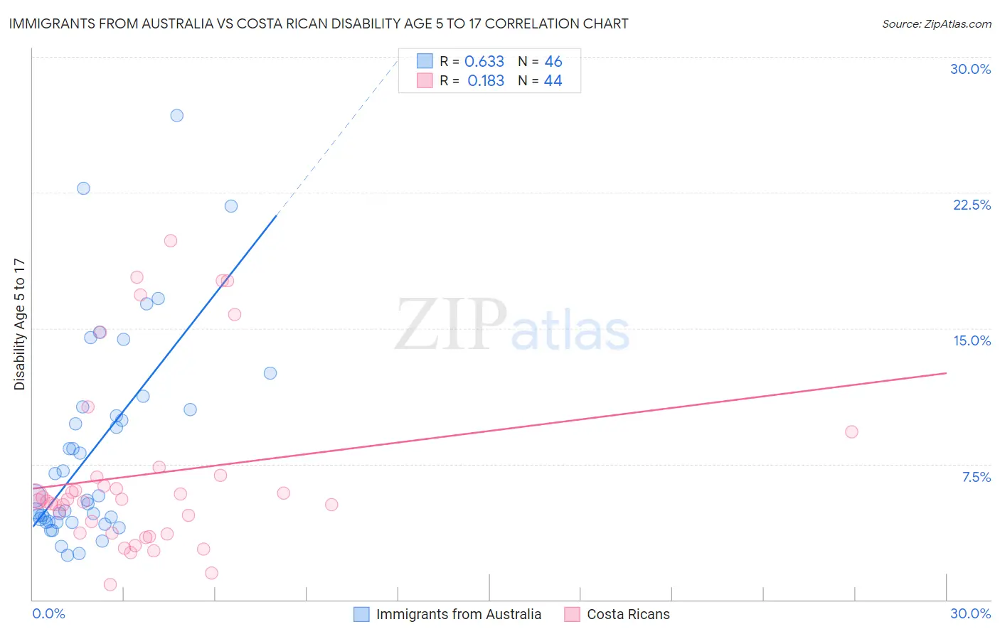 Immigrants from Australia vs Costa Rican Disability Age 5 to 17