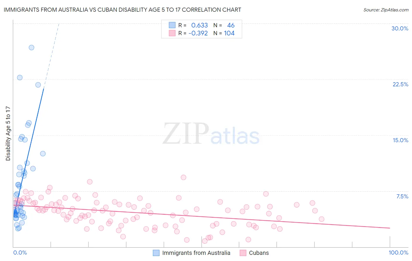 Immigrants from Australia vs Cuban Disability Age 5 to 17