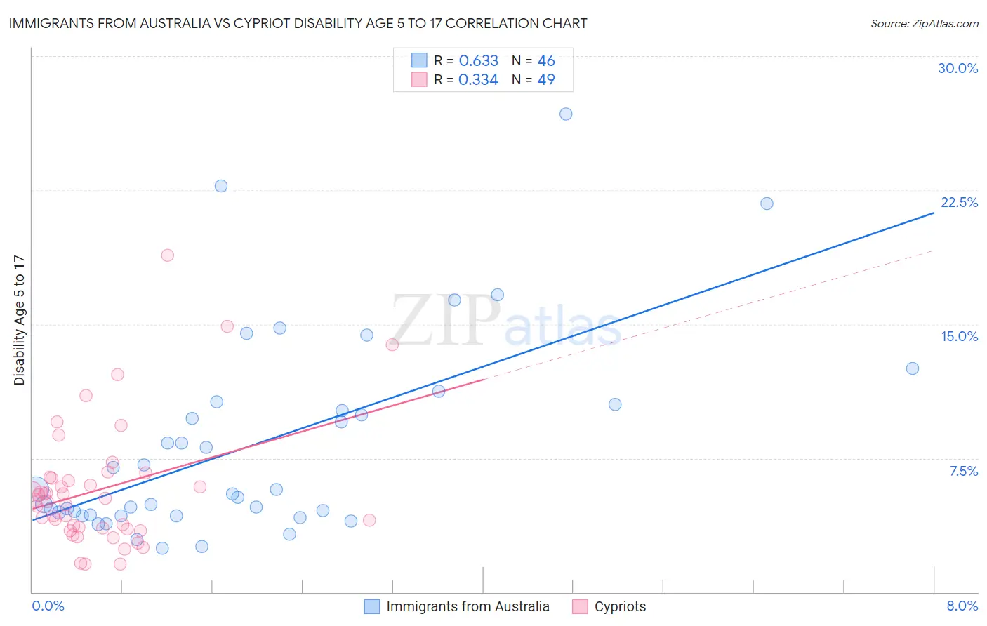 Immigrants from Australia vs Cypriot Disability Age 5 to 17