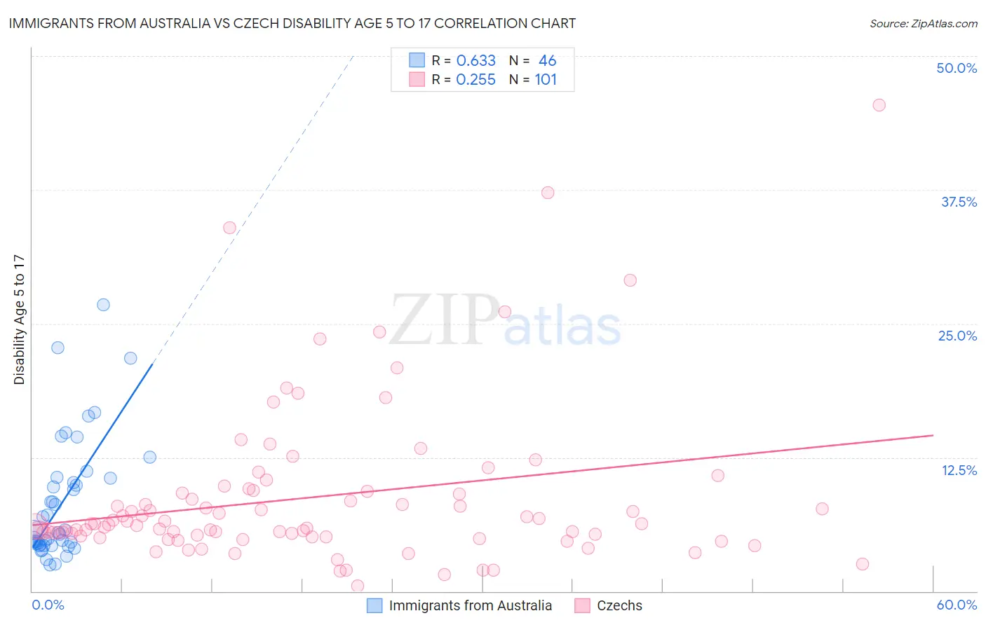 Immigrants from Australia vs Czech Disability Age 5 to 17