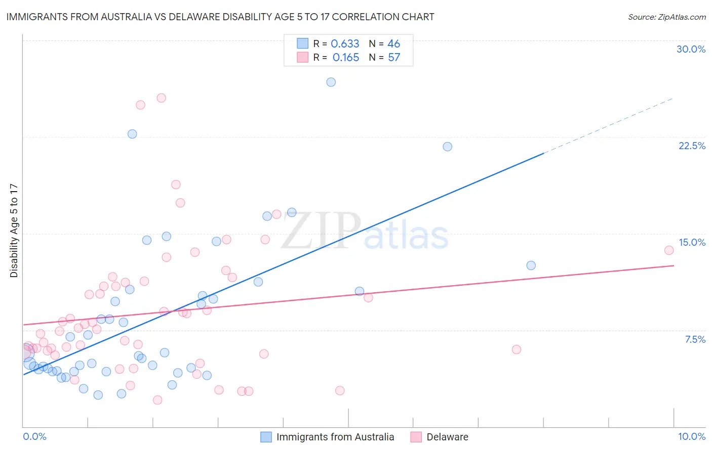 Immigrants from Australia vs Delaware Disability Age 5 to 17