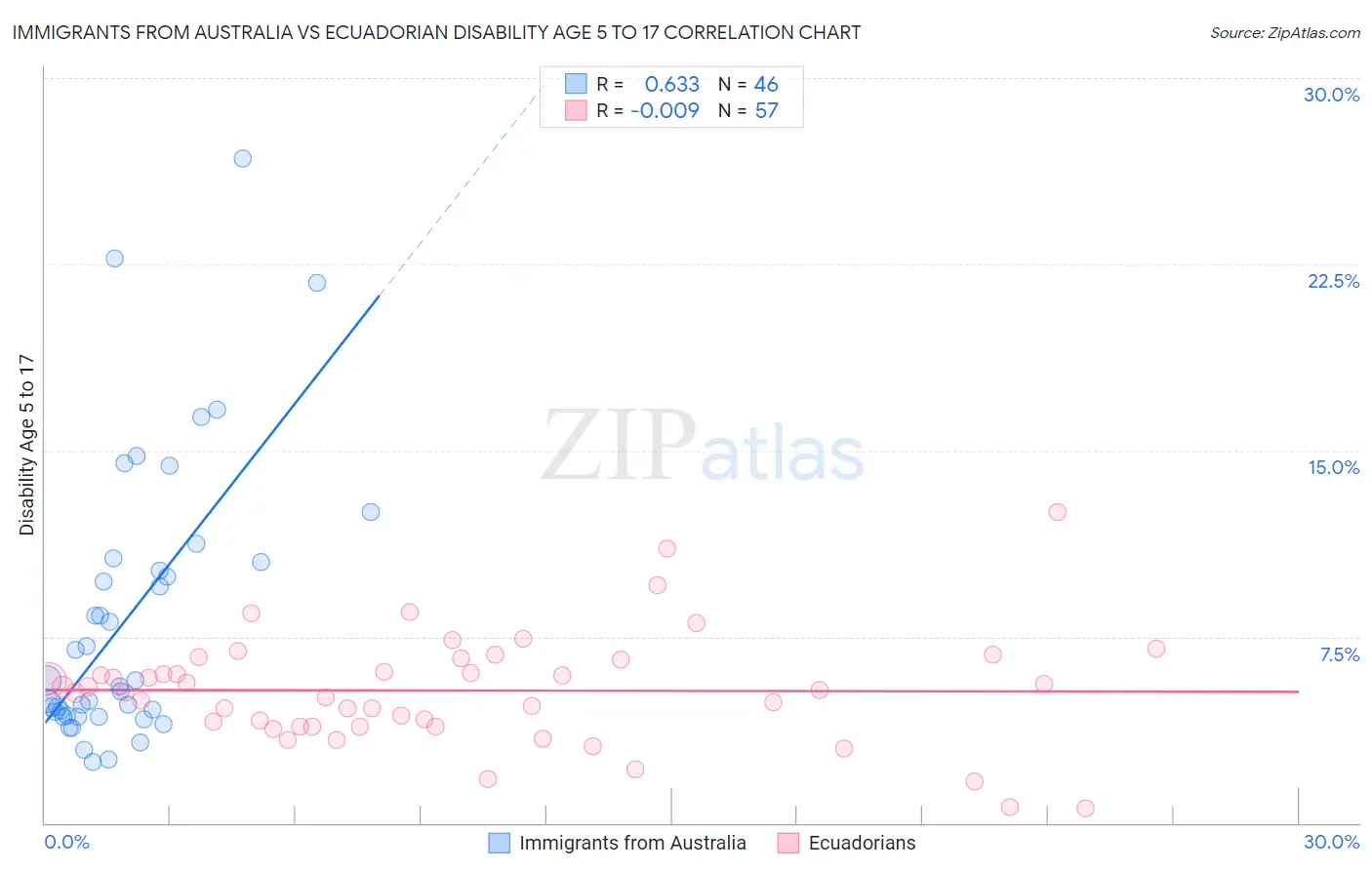Immigrants from Australia vs Ecuadorian Disability Age 5 to 17