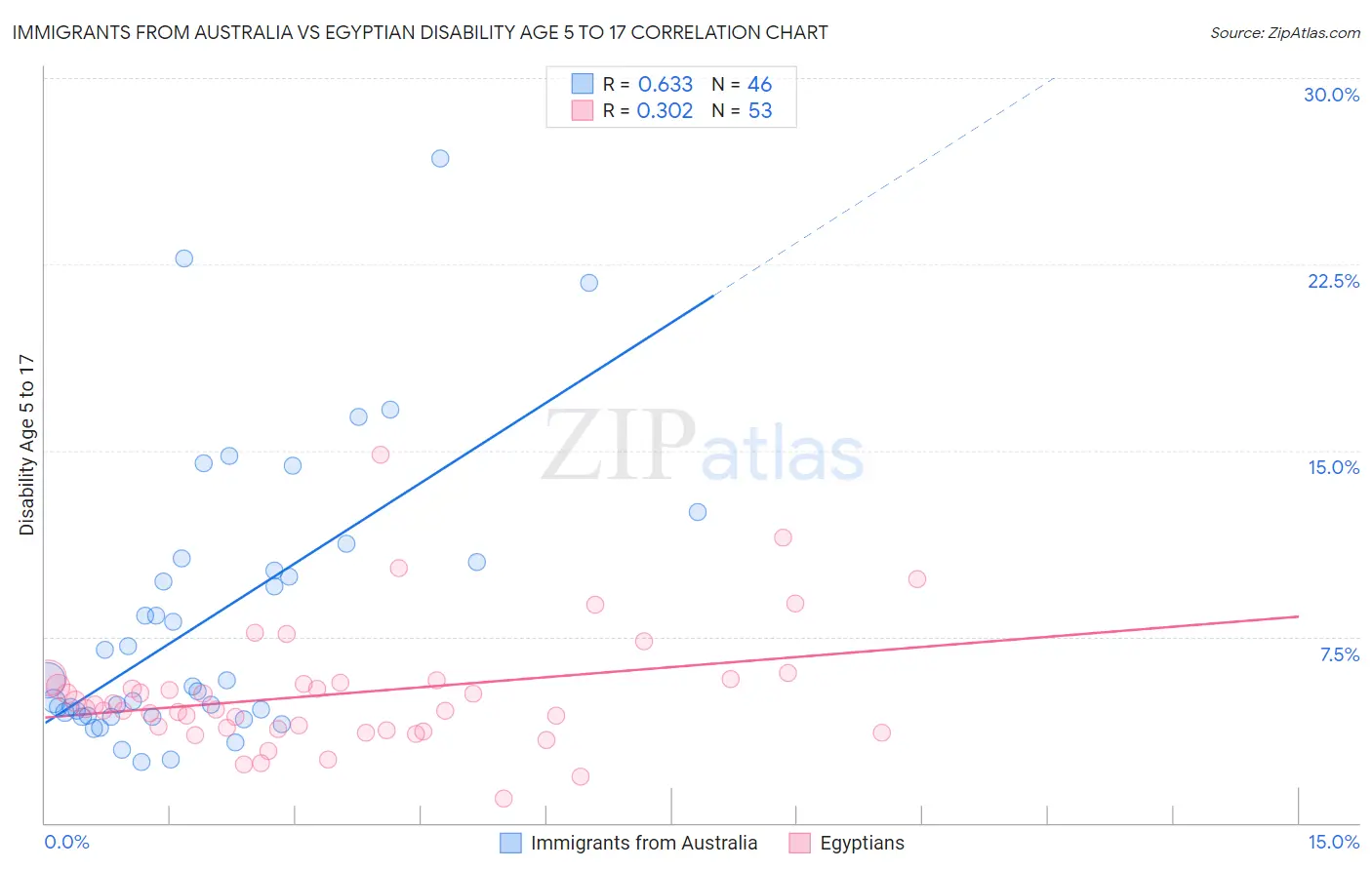 Immigrants from Australia vs Egyptian Disability Age 5 to 17