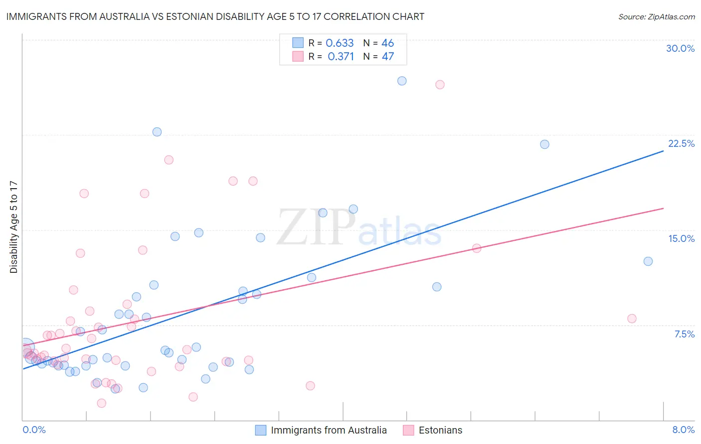 Immigrants from Australia vs Estonian Disability Age 5 to 17