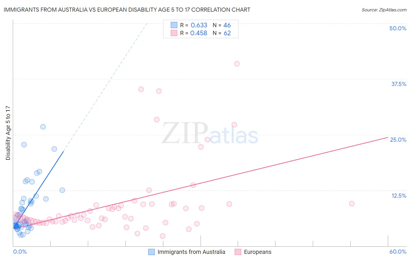 Immigrants from Australia vs European Disability Age 5 to 17