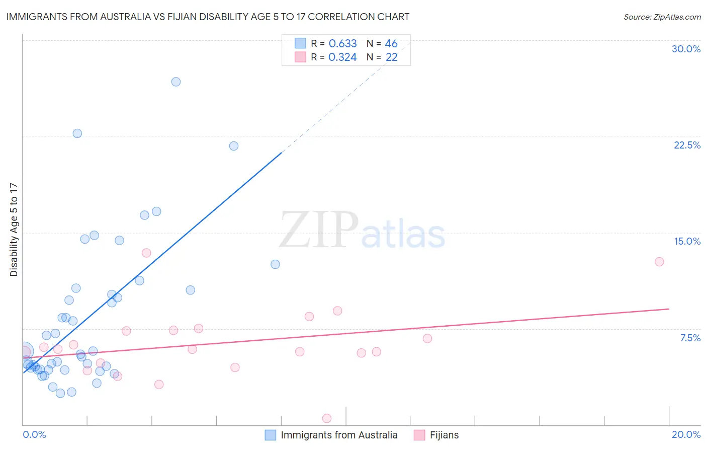 Immigrants from Australia vs Fijian Disability Age 5 to 17