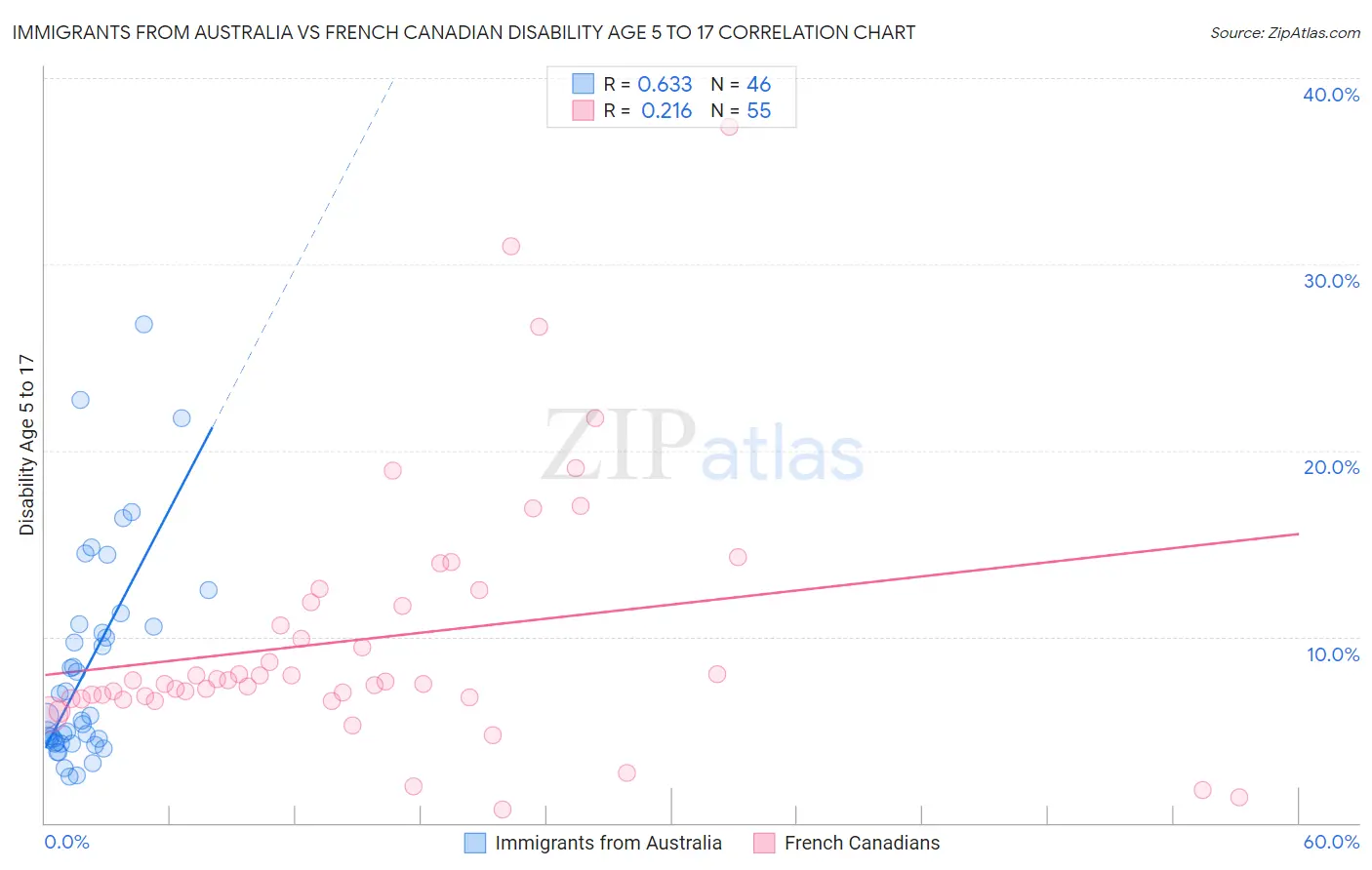 Immigrants from Australia vs French Canadian Disability Age 5 to 17