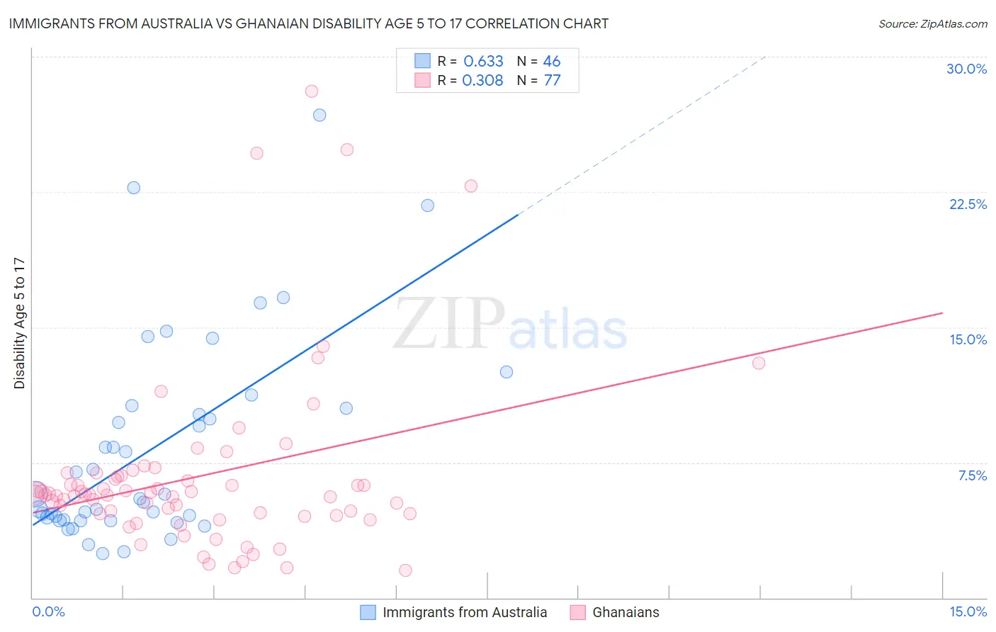 Immigrants from Australia vs Ghanaian Disability Age 5 to 17