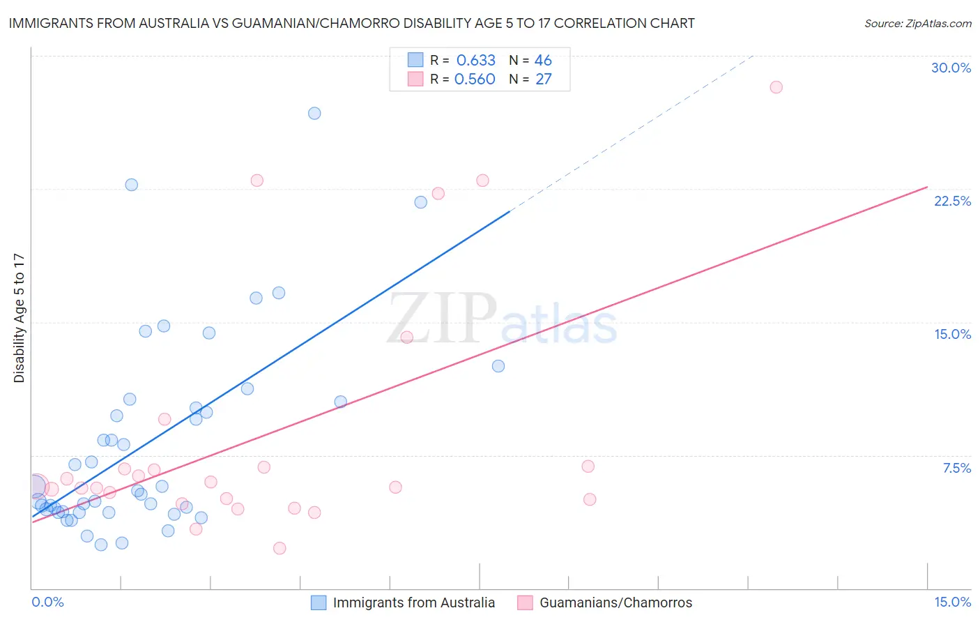 Immigrants from Australia vs Guamanian/Chamorro Disability Age 5 to 17