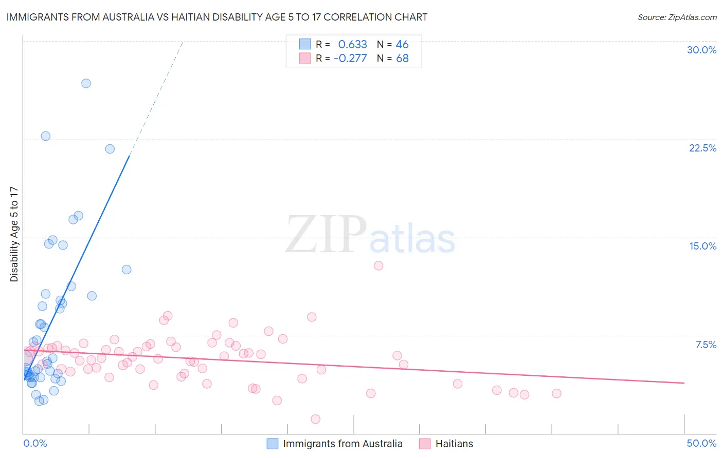 Immigrants from Australia vs Haitian Disability Age 5 to 17