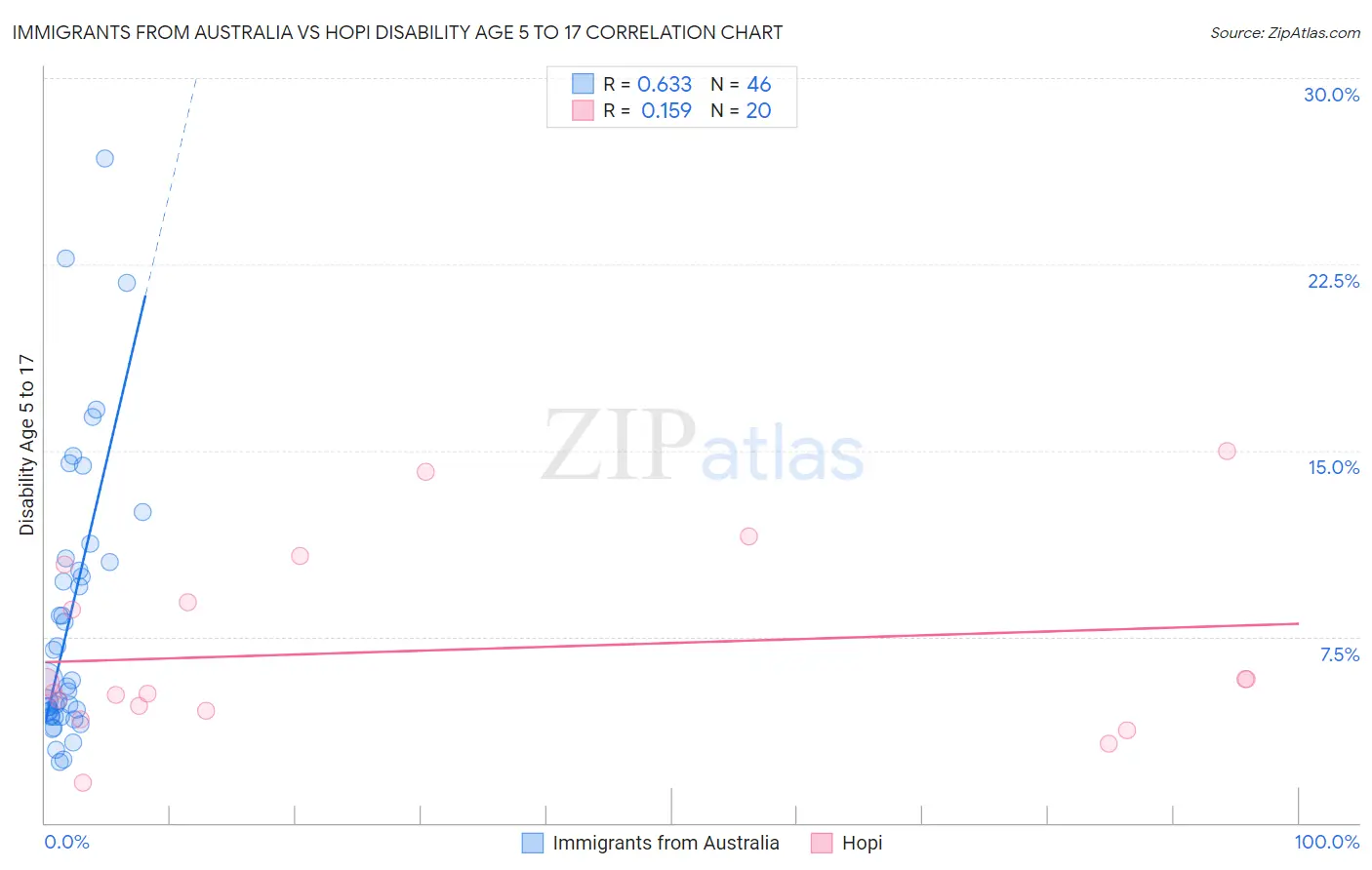 Immigrants from Australia vs Hopi Disability Age 5 to 17