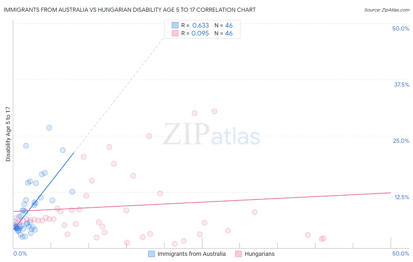 Immigrants from Australia vs Hungarian Disability Age 5 to 17