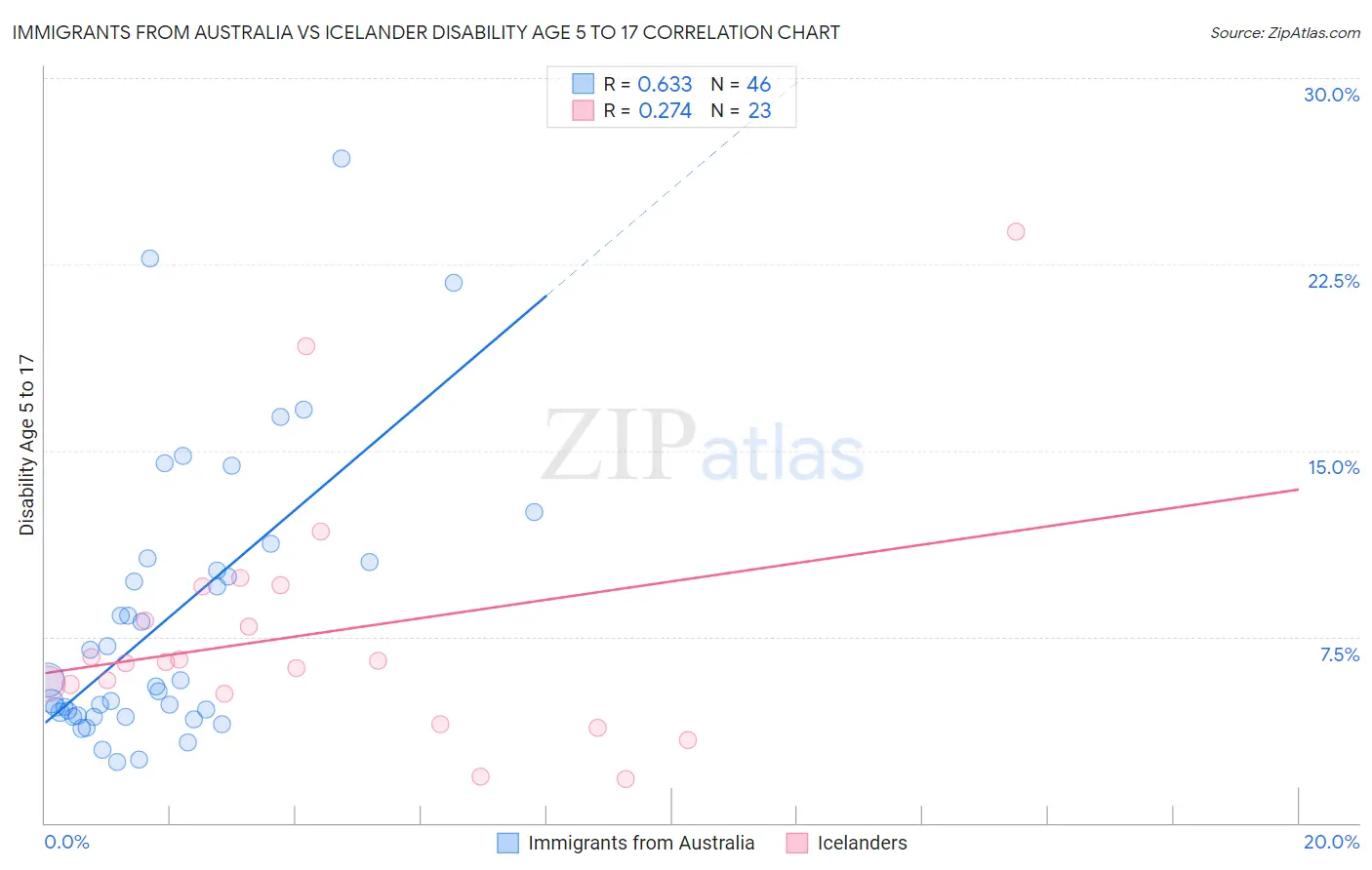 Immigrants from Australia vs Icelander Disability Age 5 to 17