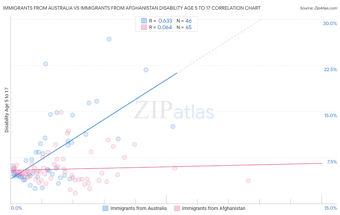 Immigrants from Australia vs Immigrants from Afghanistan Disability Age 5 to 17