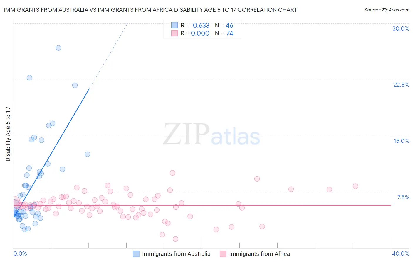 Immigrants from Australia vs Immigrants from Africa Disability Age 5 to 17