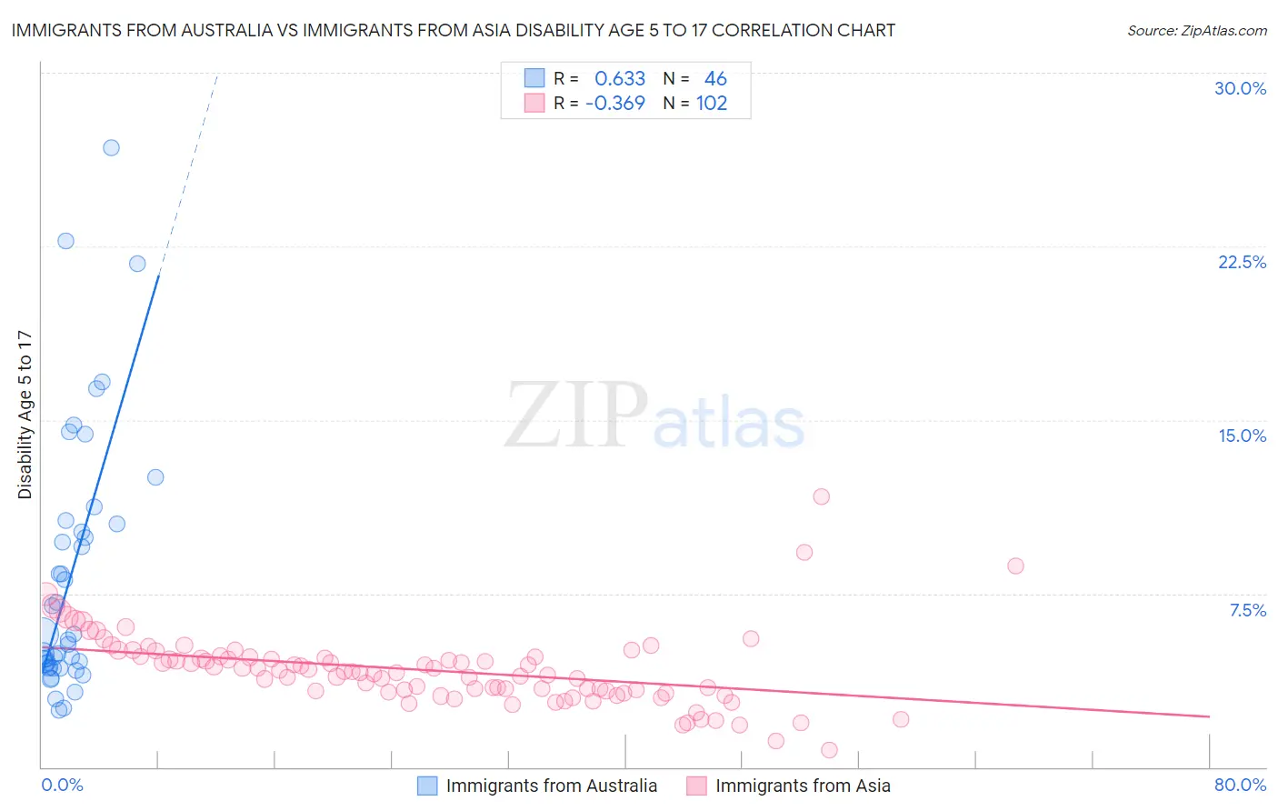 Immigrants from Australia vs Immigrants from Asia Disability Age 5 to 17