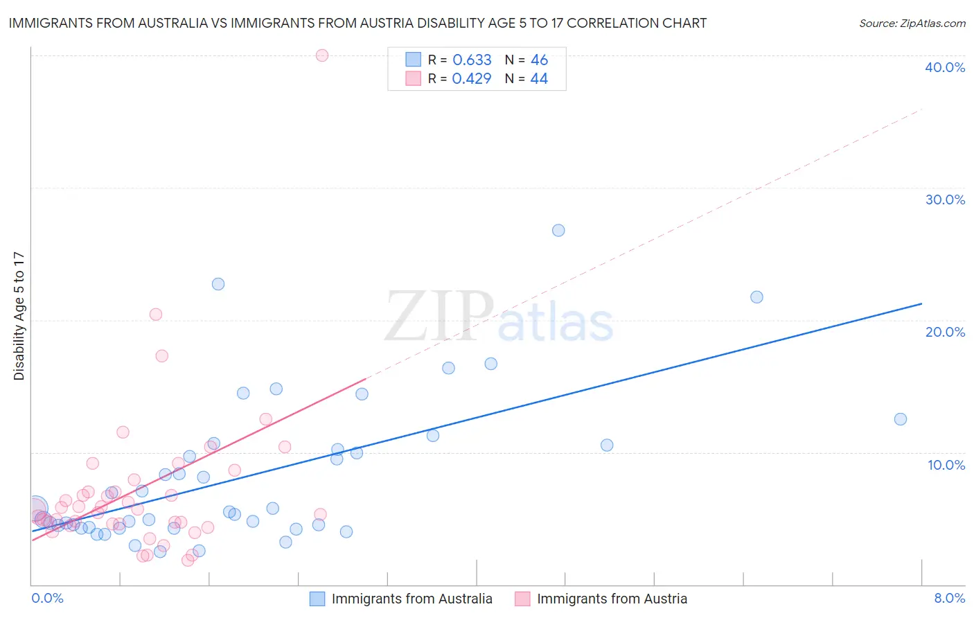 Immigrants from Australia vs Immigrants from Austria Disability Age 5 to 17