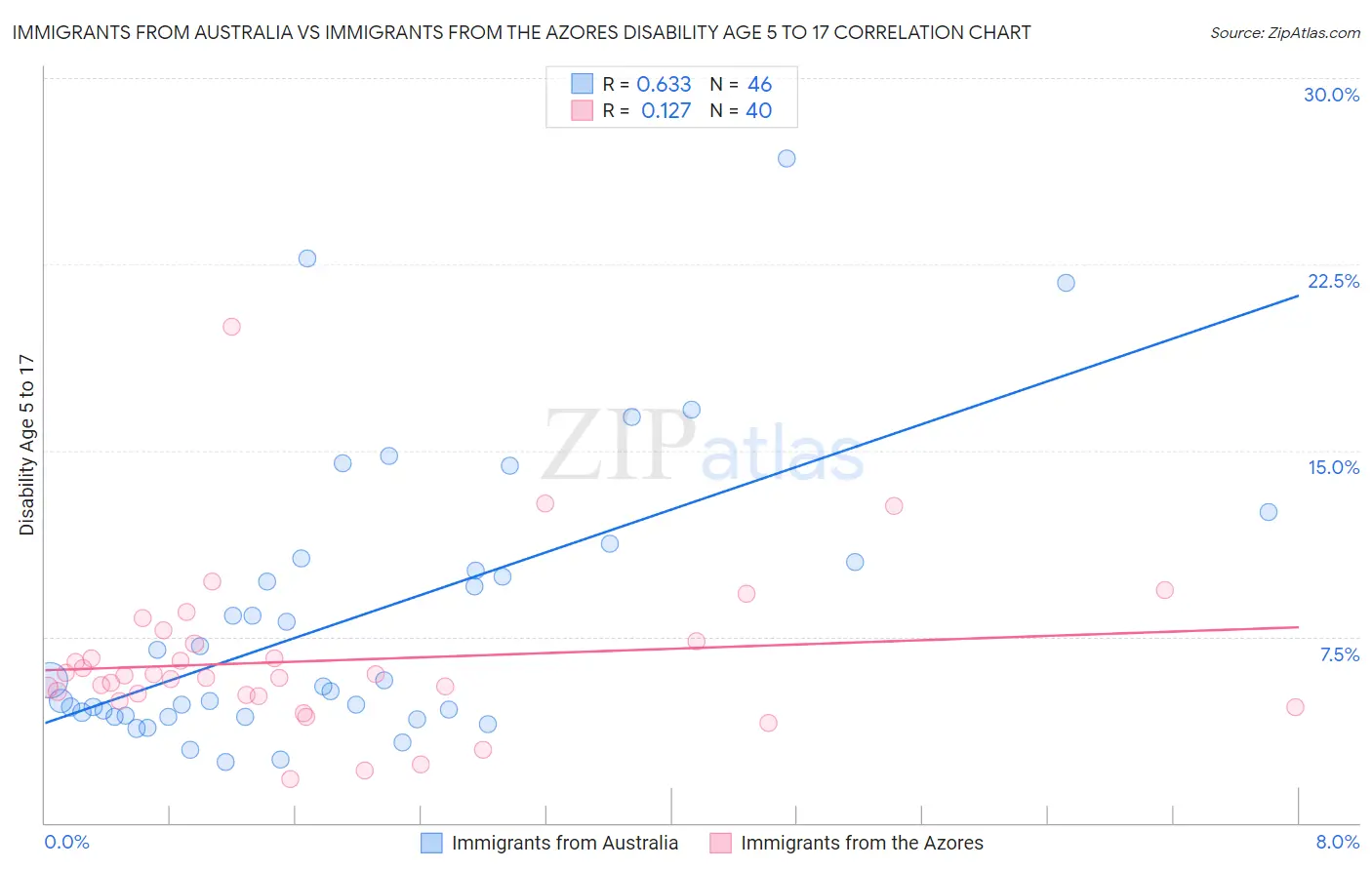 Immigrants from Australia vs Immigrants from the Azores Disability Age 5 to 17