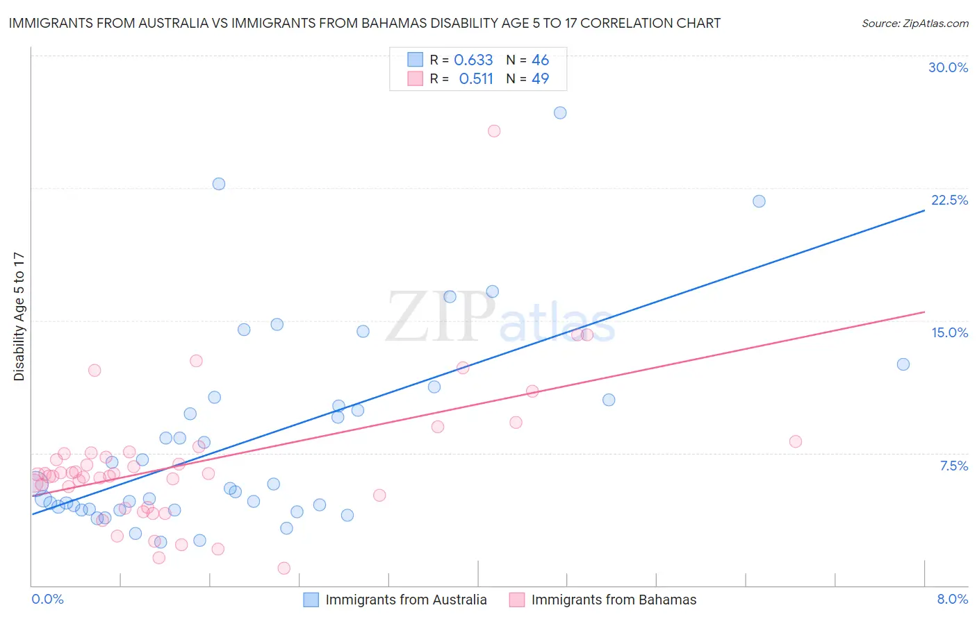 Immigrants from Australia vs Immigrants from Bahamas Disability Age 5 to 17