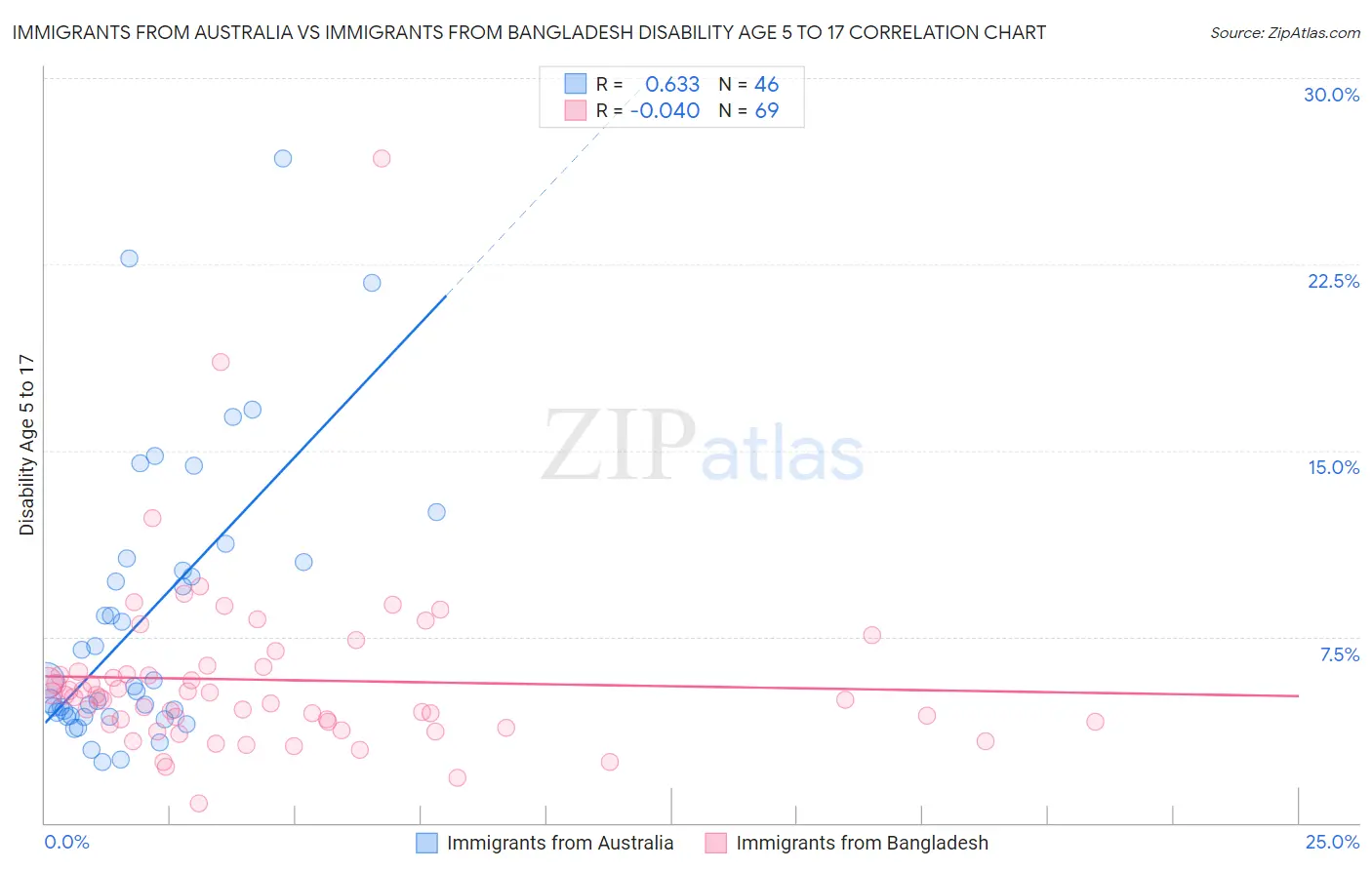 Immigrants from Australia vs Immigrants from Bangladesh Disability Age 5 to 17