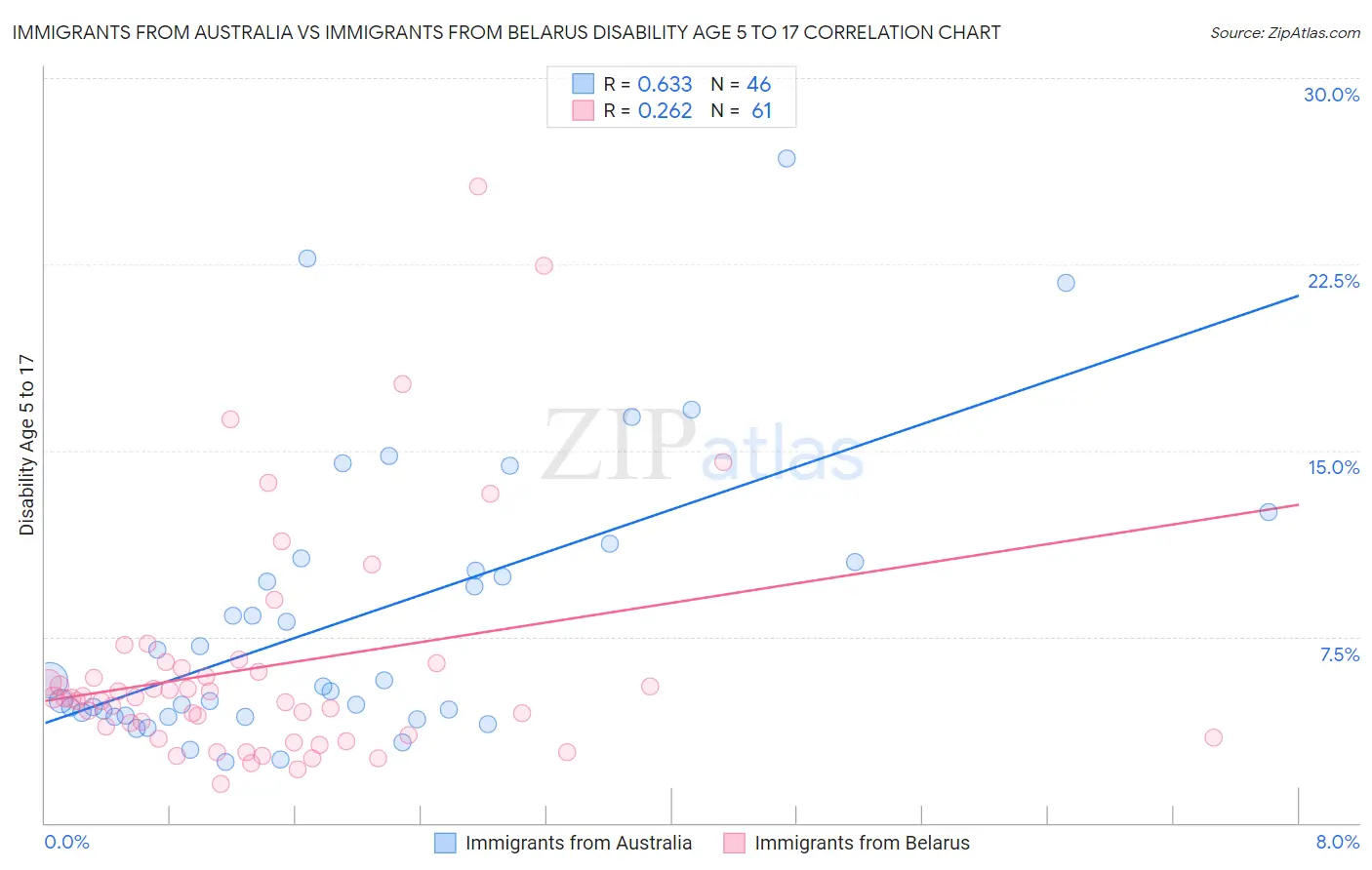 Immigrants from Australia vs Immigrants from Belarus Disability Age 5 to 17