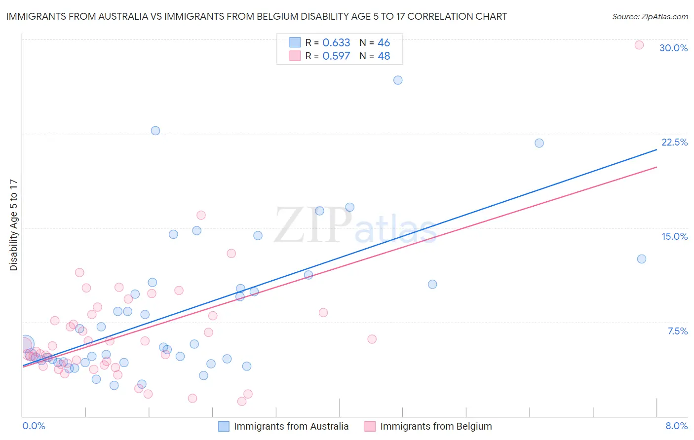 Immigrants from Australia vs Immigrants from Belgium Disability Age 5 to 17