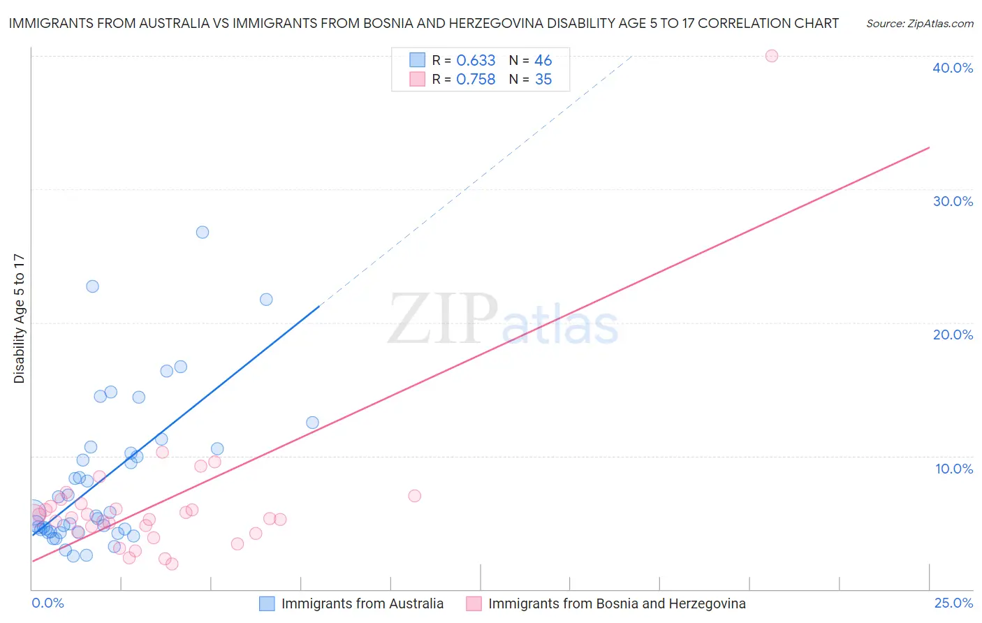 Immigrants from Australia vs Immigrants from Bosnia and Herzegovina Disability Age 5 to 17