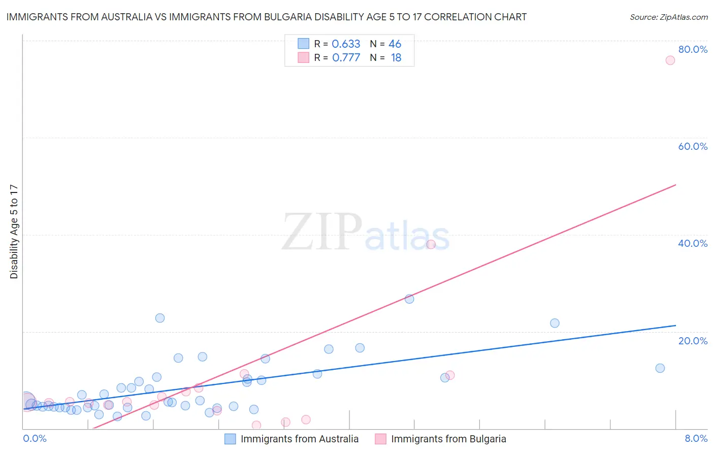 Immigrants from Australia vs Immigrants from Bulgaria Disability Age 5 to 17