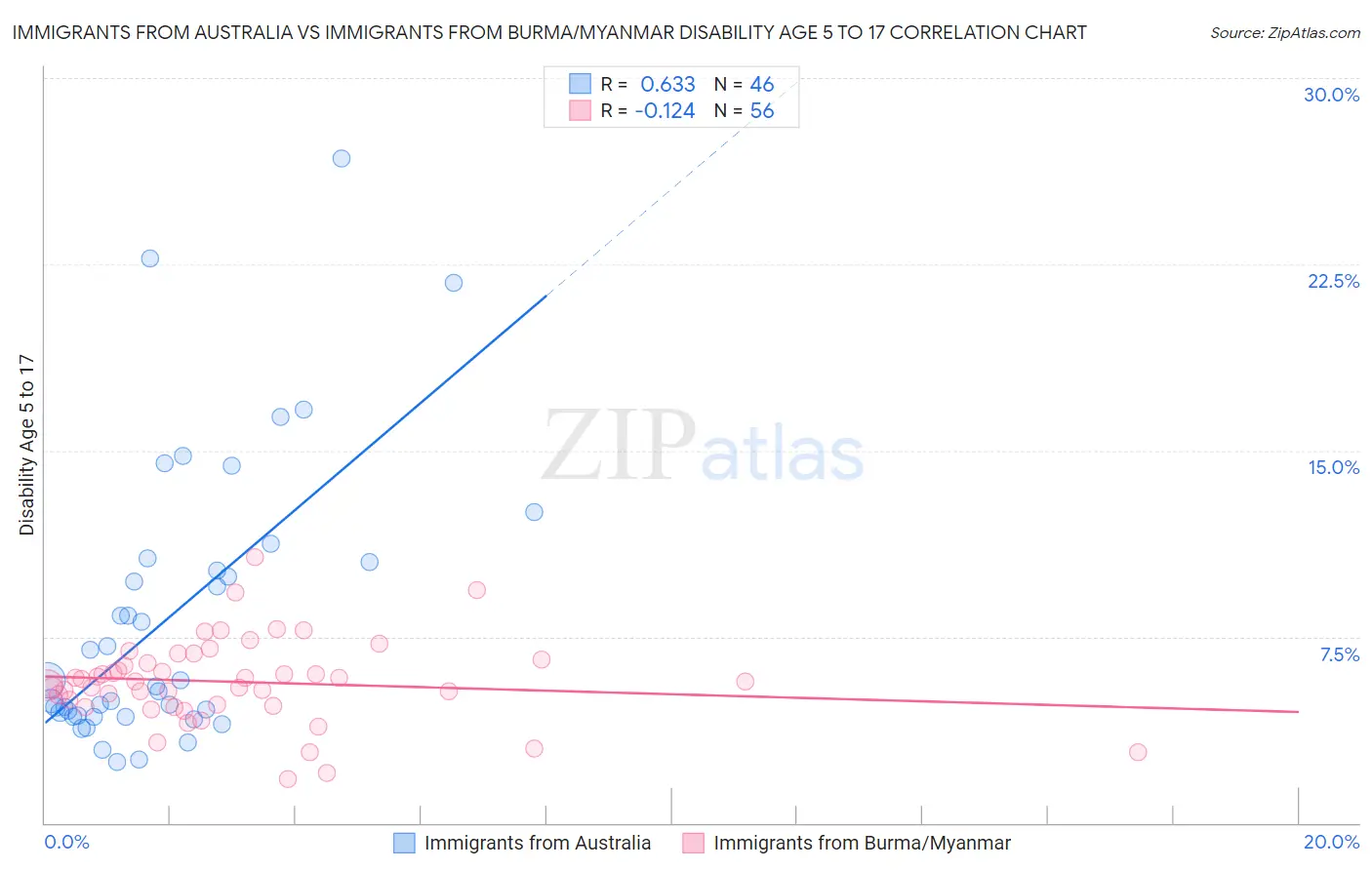 Immigrants from Australia vs Immigrants from Burma/Myanmar Disability Age 5 to 17