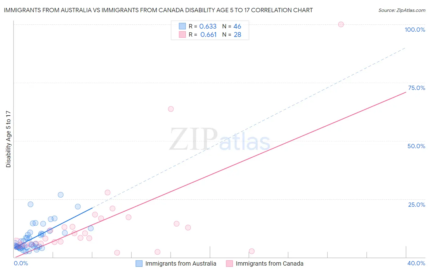 Immigrants from Australia vs Immigrants from Canada Disability Age 5 to 17