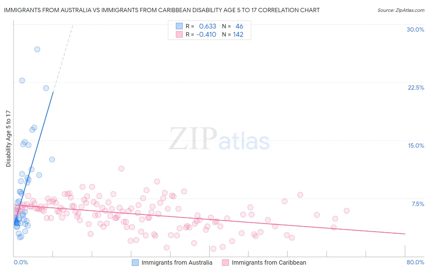 Immigrants from Australia vs Immigrants from Caribbean Disability Age 5 to 17