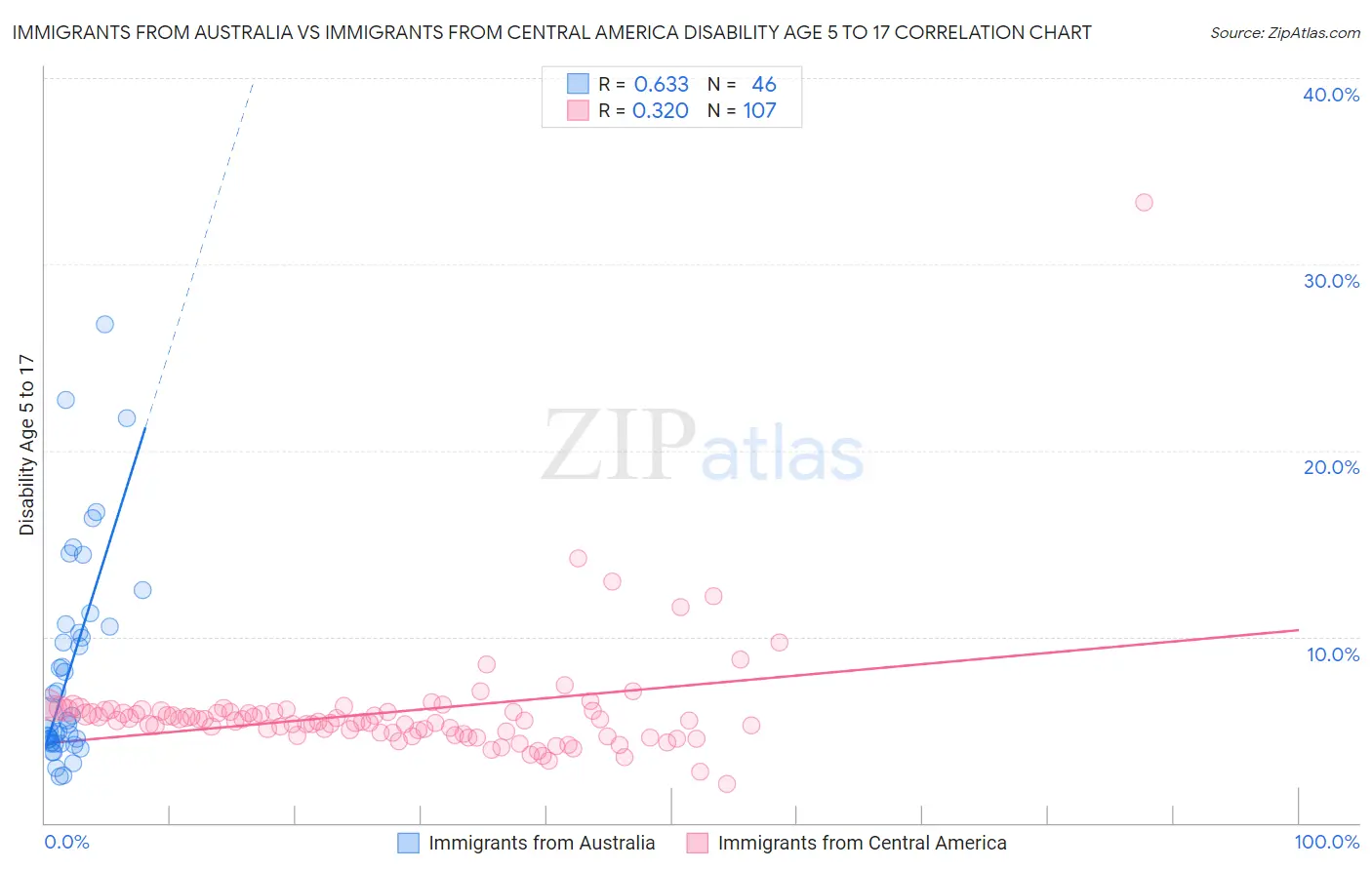 Immigrants from Australia vs Immigrants from Central America Disability Age 5 to 17