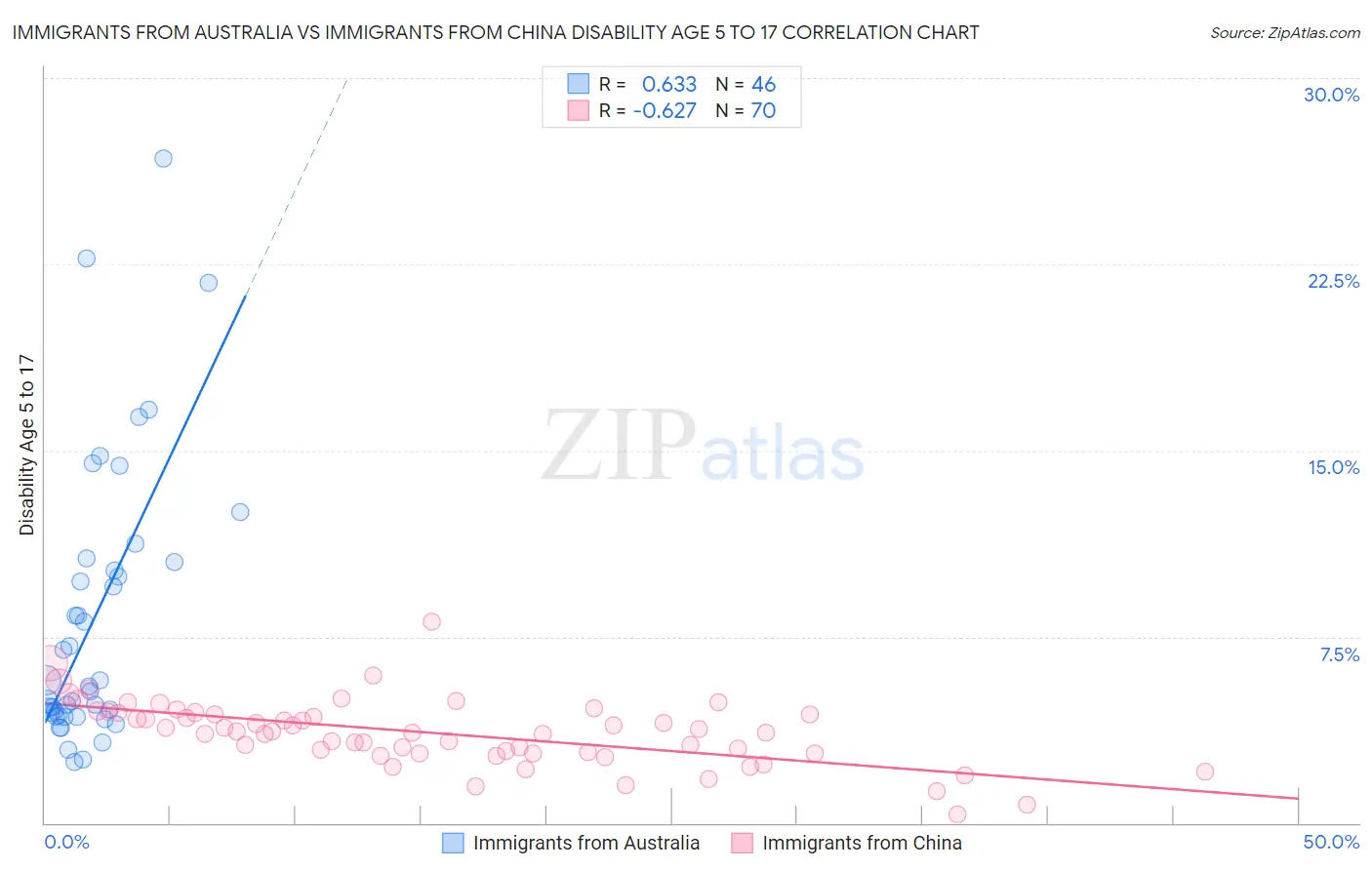 Immigrants from Australia vs Immigrants from China Disability Age 5 to 17