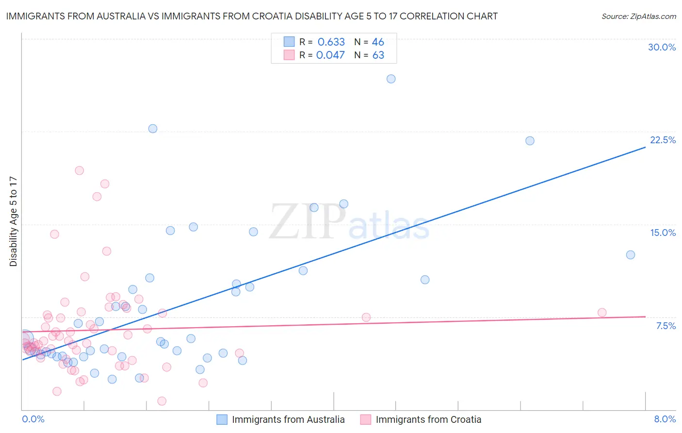 Immigrants from Australia vs Immigrants from Croatia Disability Age 5 to 17