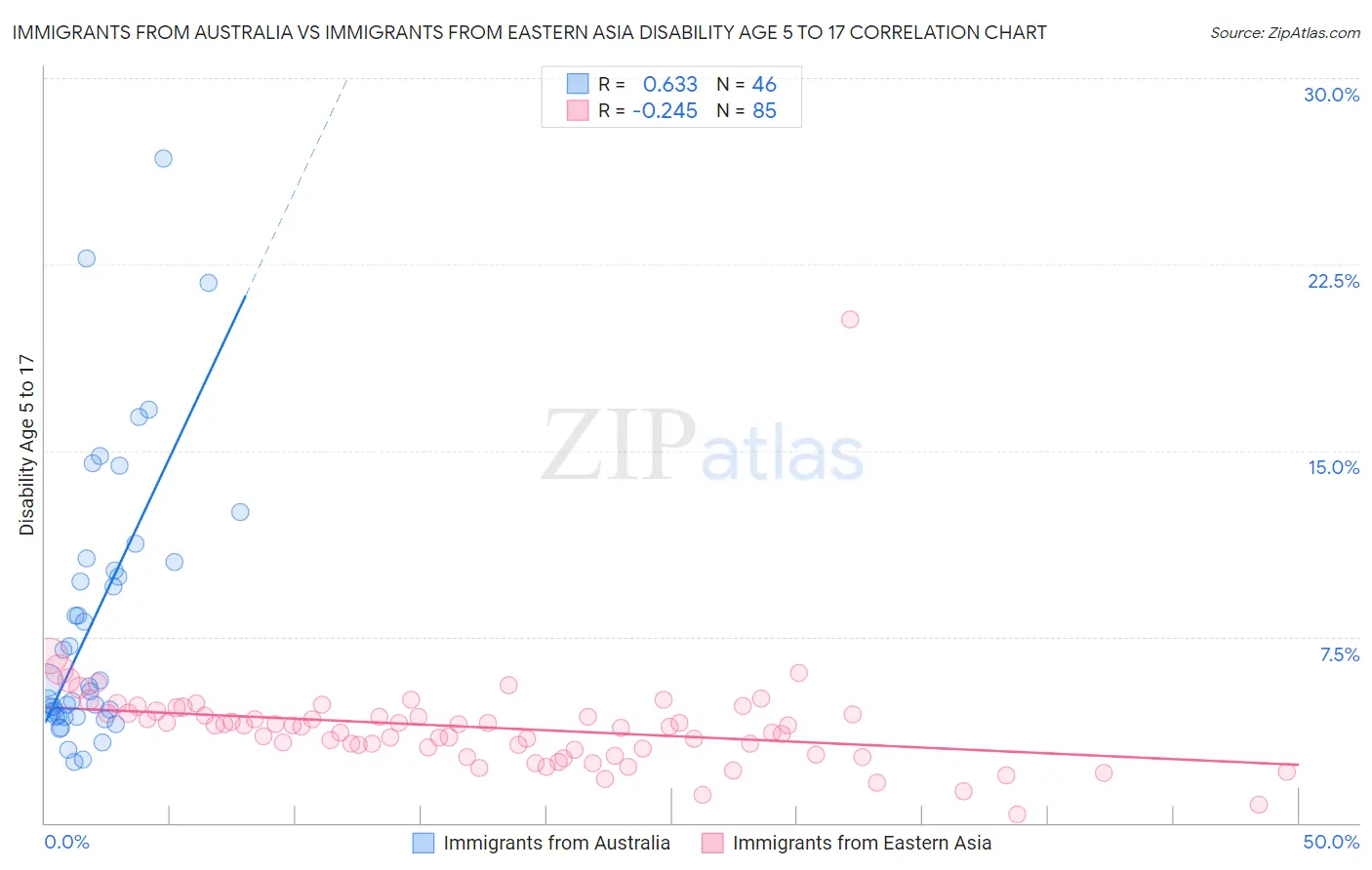 Immigrants from Australia vs Immigrants from Eastern Asia Disability Age 5 to 17