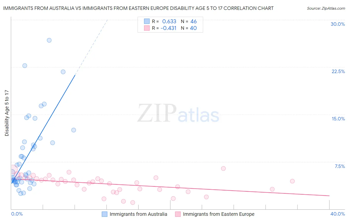 Immigrants from Australia vs Immigrants from Eastern Europe Disability Age 5 to 17