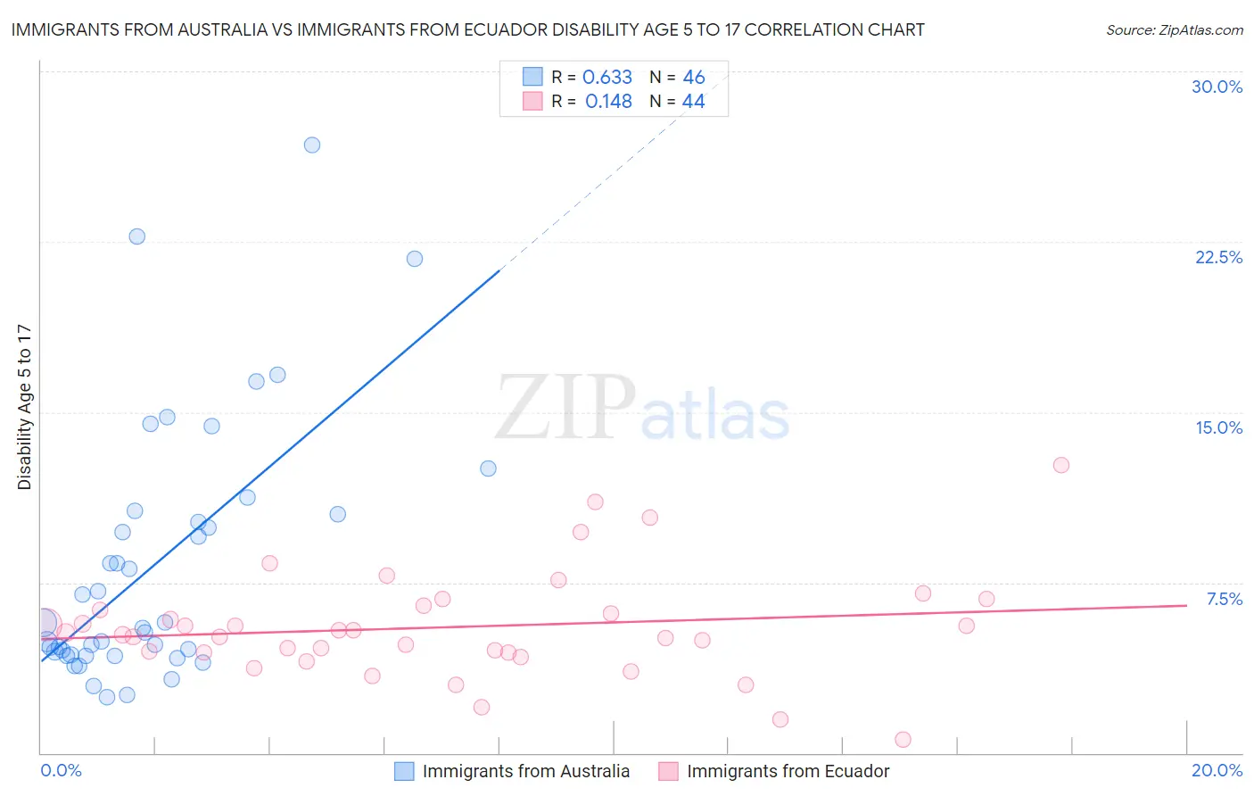 Immigrants from Australia vs Immigrants from Ecuador Disability Age 5 to 17