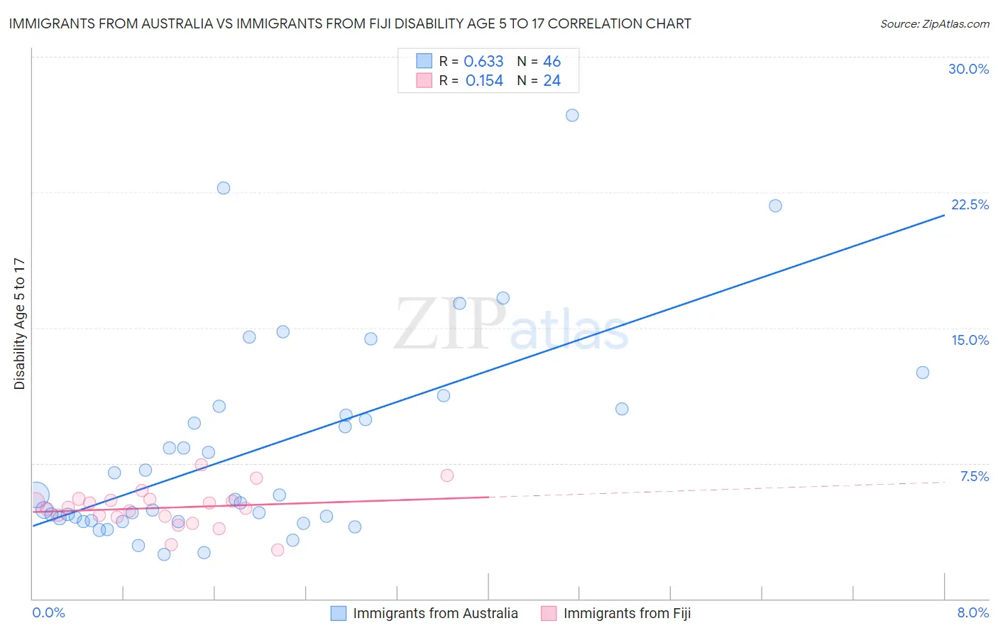 Immigrants from Australia vs Immigrants from Fiji Disability Age 5 to 17