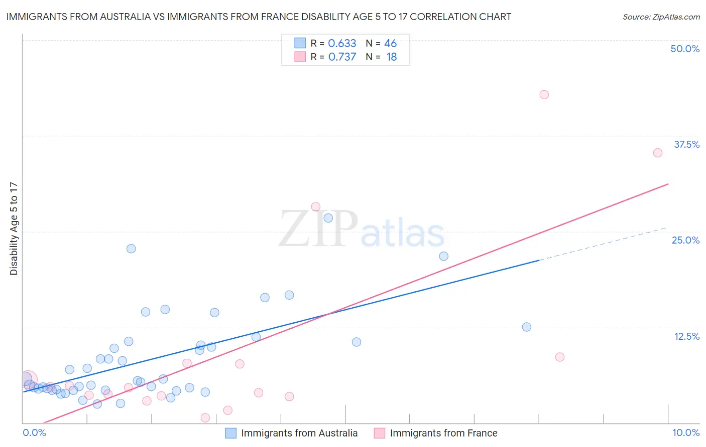 Immigrants from Australia vs Immigrants from France Disability Age 5 to 17