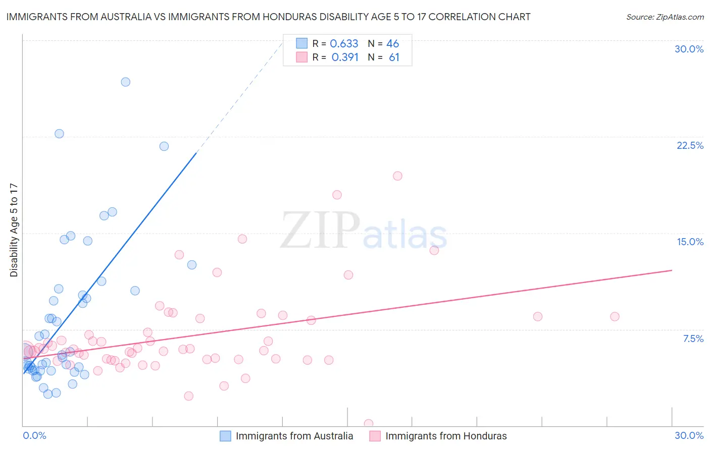 Immigrants from Australia vs Immigrants from Honduras Disability Age 5 to 17