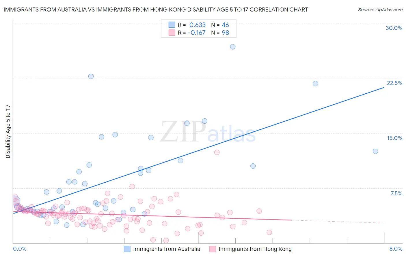 Immigrants from Australia vs Immigrants from Hong Kong Disability Age 5 to 17