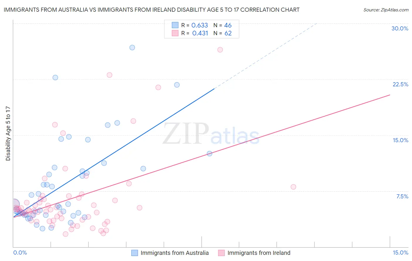 Immigrants from Australia vs Immigrants from Ireland Disability Age 5 to 17