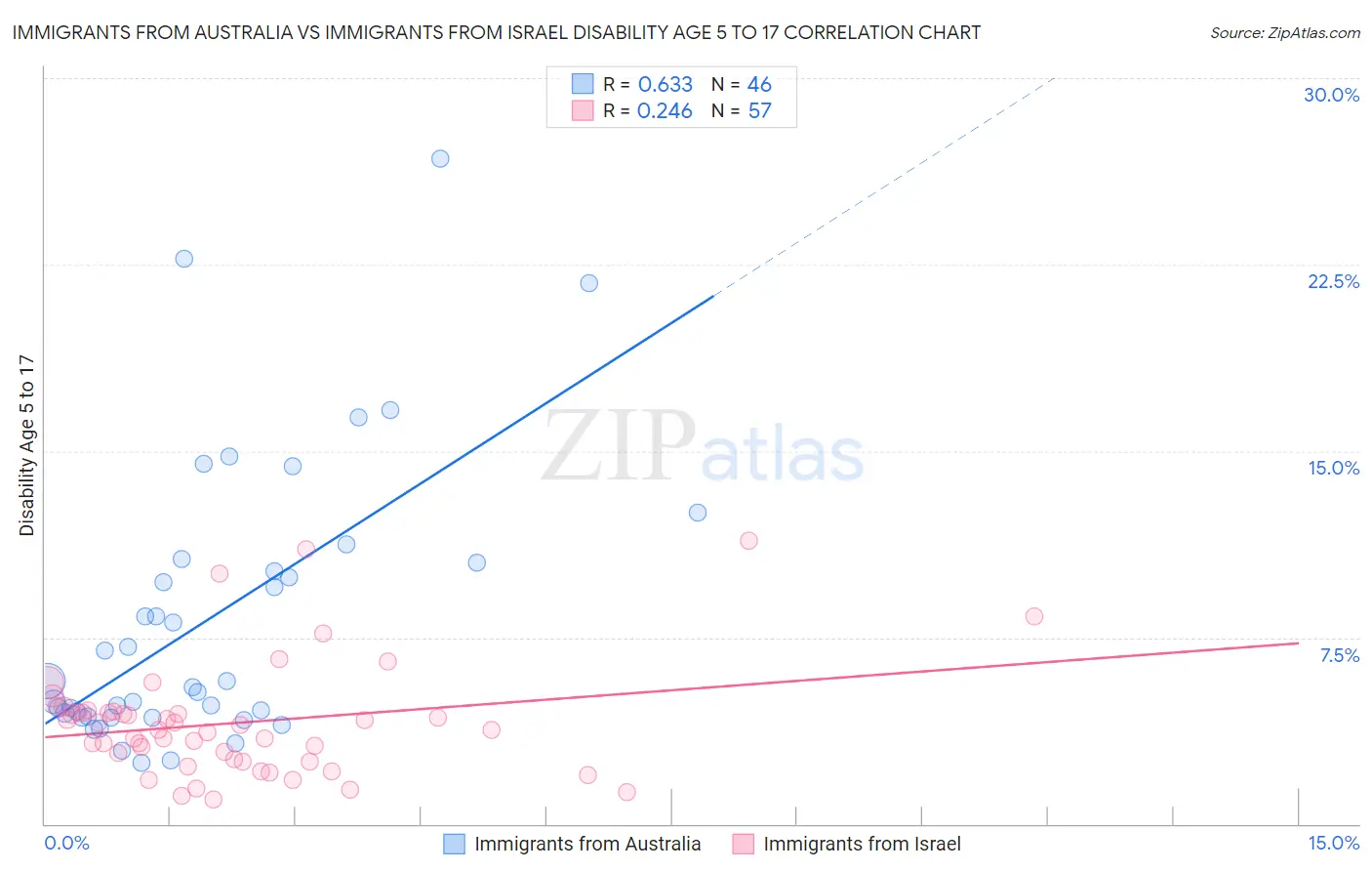 Immigrants from Australia vs Immigrants from Israel Disability Age 5 to 17