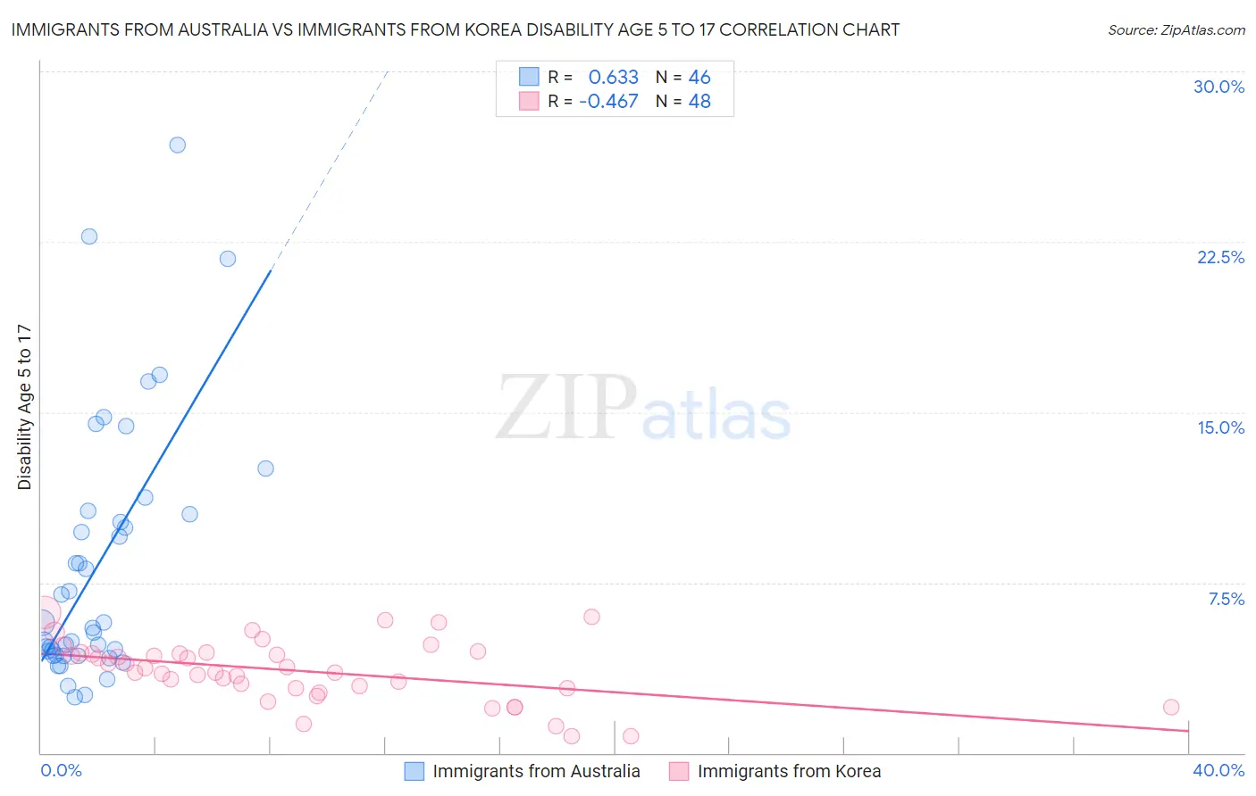 Immigrants from Australia vs Immigrants from Korea Disability Age 5 to 17